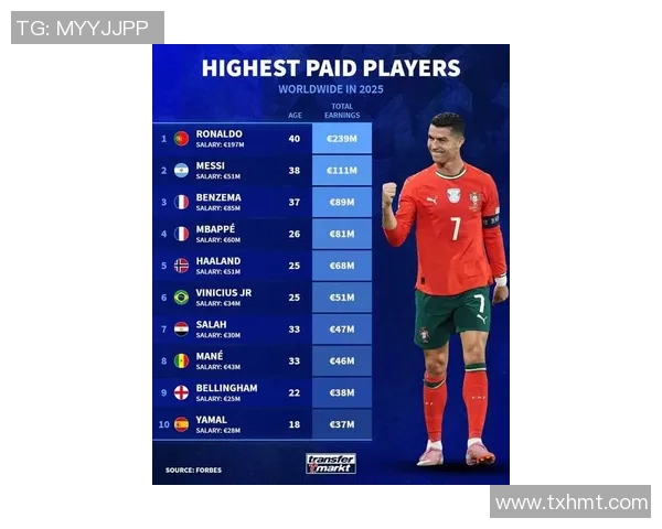 2025年国际足球球星年薪排行榜前十名揭晓 超级球员收入大比拼